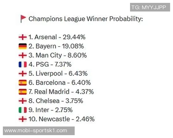 欧冠夺冠赔率新变化阿森纳领跑拜仁巴黎曼城皇马巴萨紧随其后